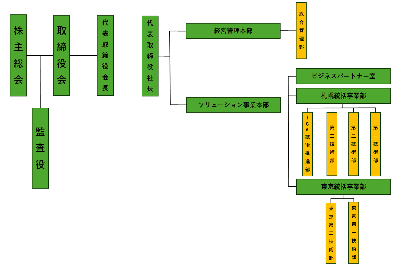 組織図
